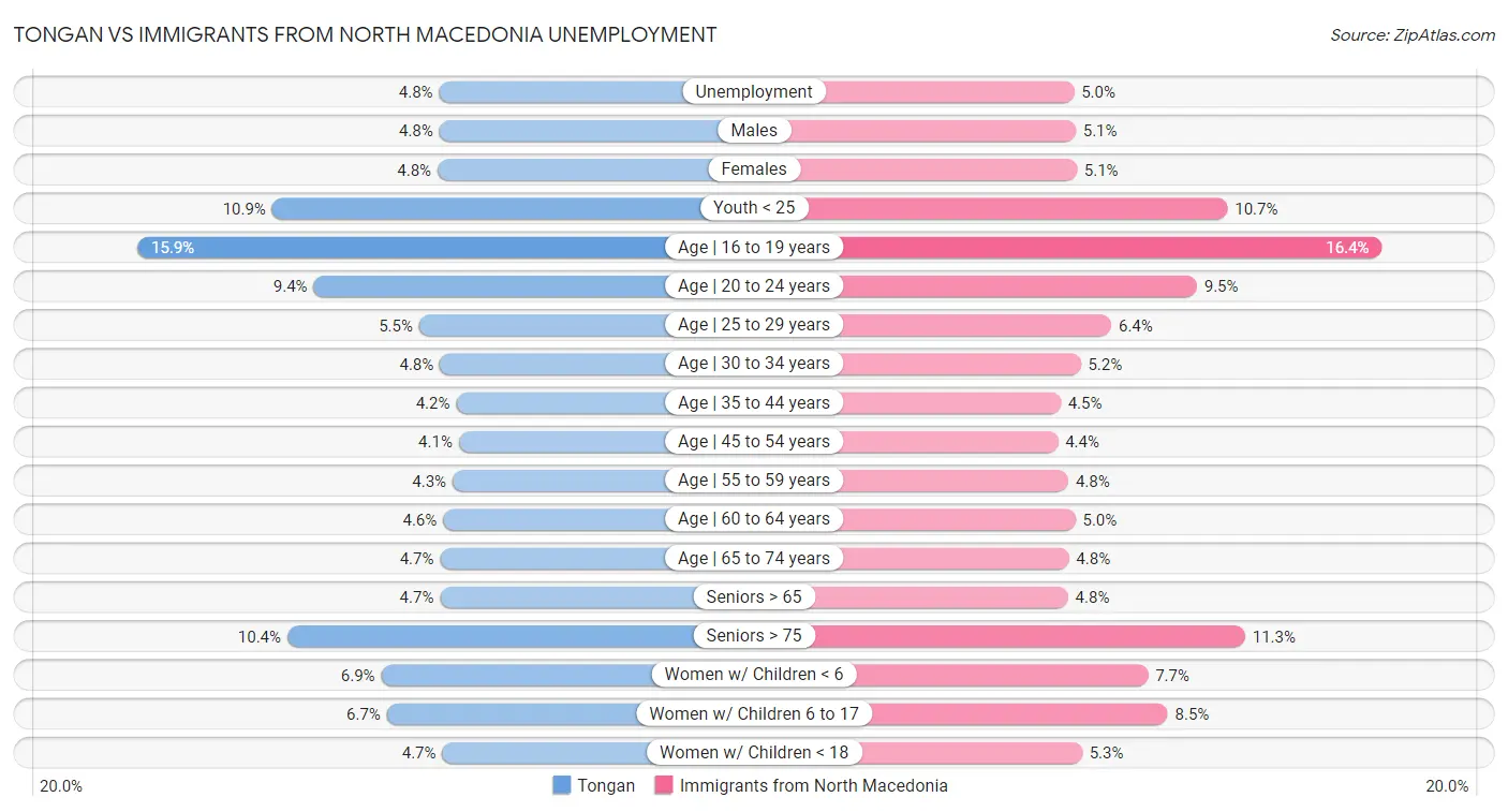 Tongan vs Immigrants from North Macedonia Unemployment