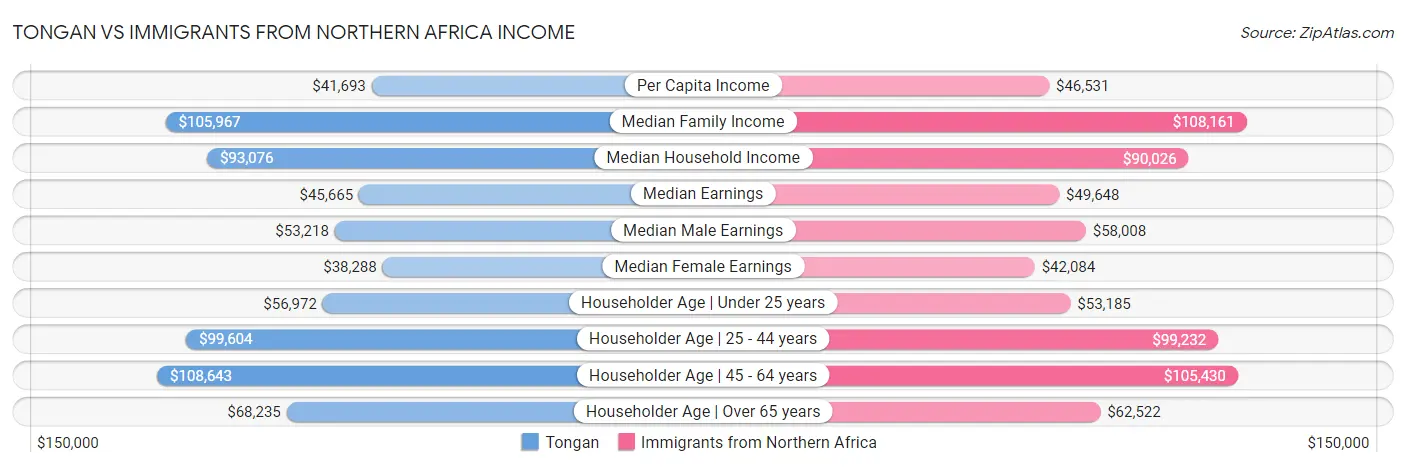 Tongan vs Immigrants from Northern Africa Income