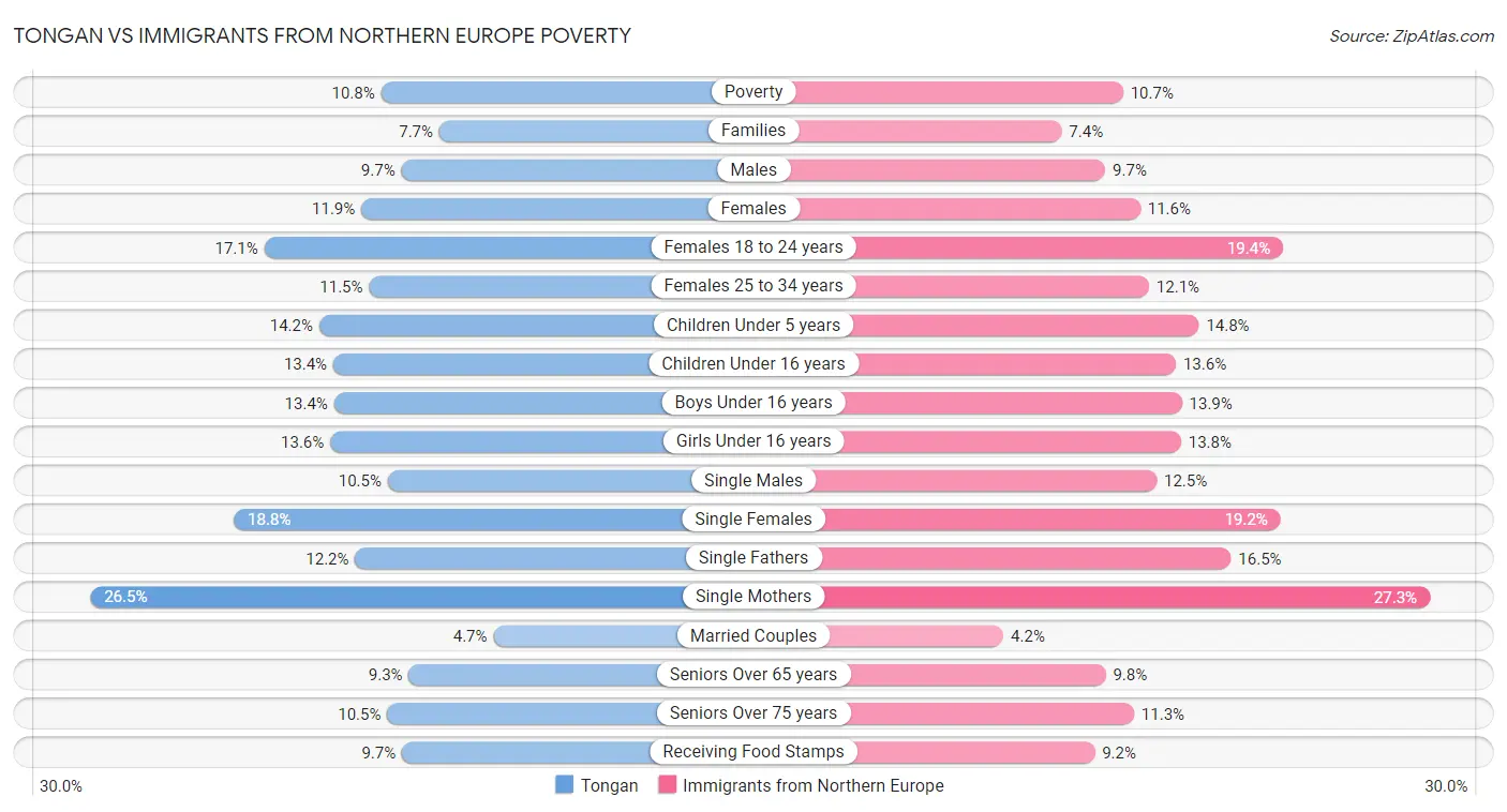 Tongan vs Immigrants from Northern Europe Poverty