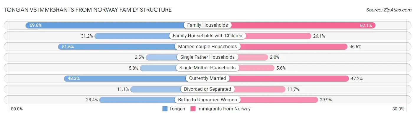 Tongan vs Immigrants from Norway Family Structure
