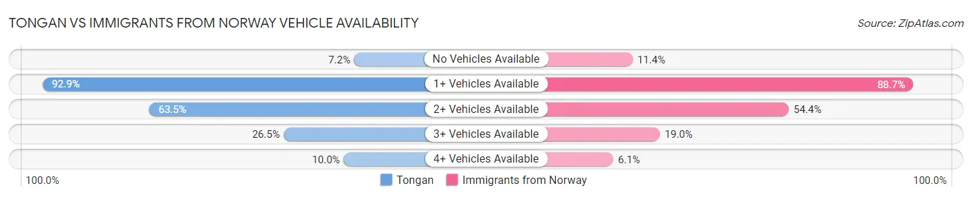 Tongan vs Immigrants from Norway Vehicle Availability