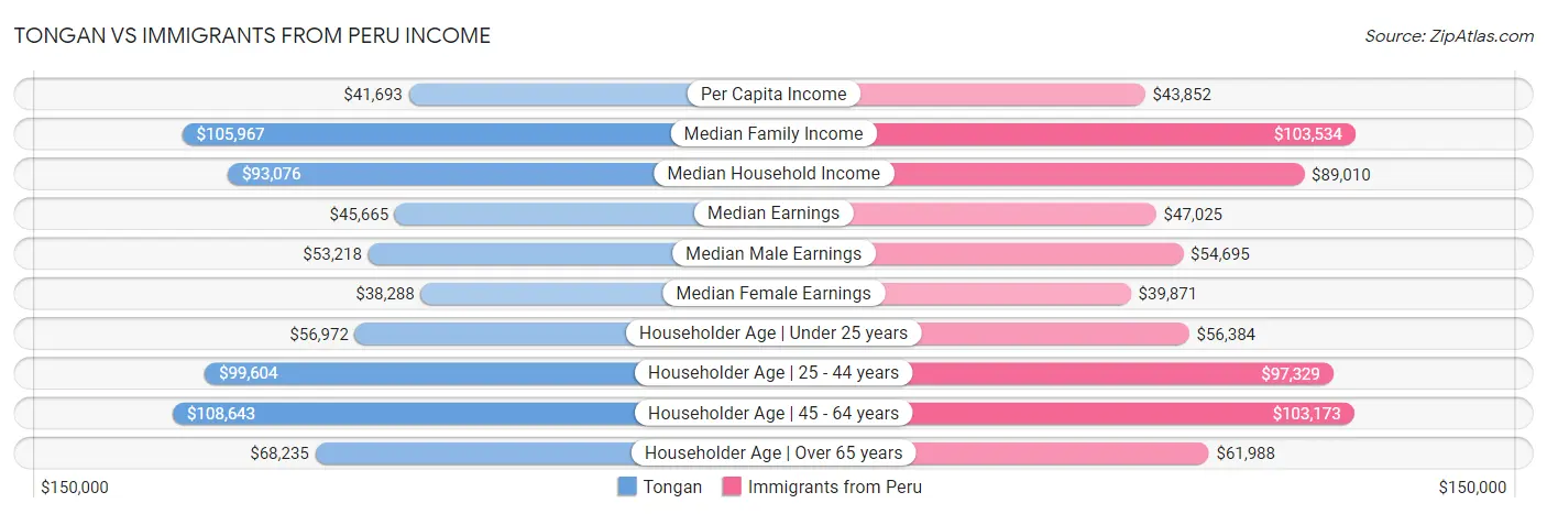 Tongan vs Immigrants from Peru Income