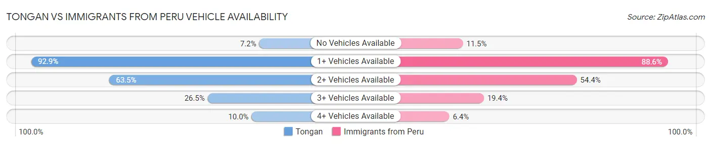 Tongan vs Immigrants from Peru Vehicle Availability