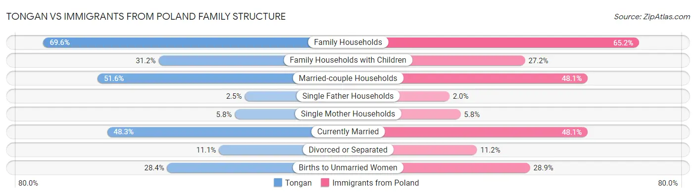 Tongan vs Immigrants from Poland Family Structure