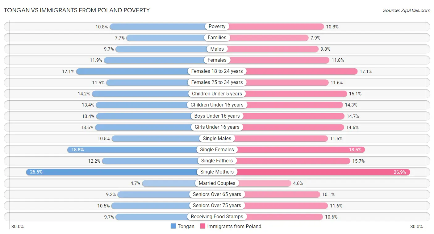 Tongan vs Immigrants from Poland Poverty
