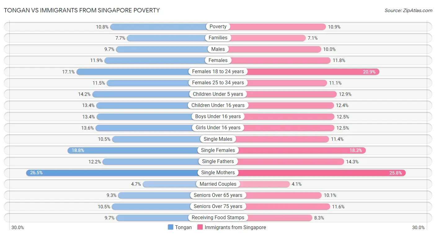 Tongan vs Immigrants from Singapore Poverty