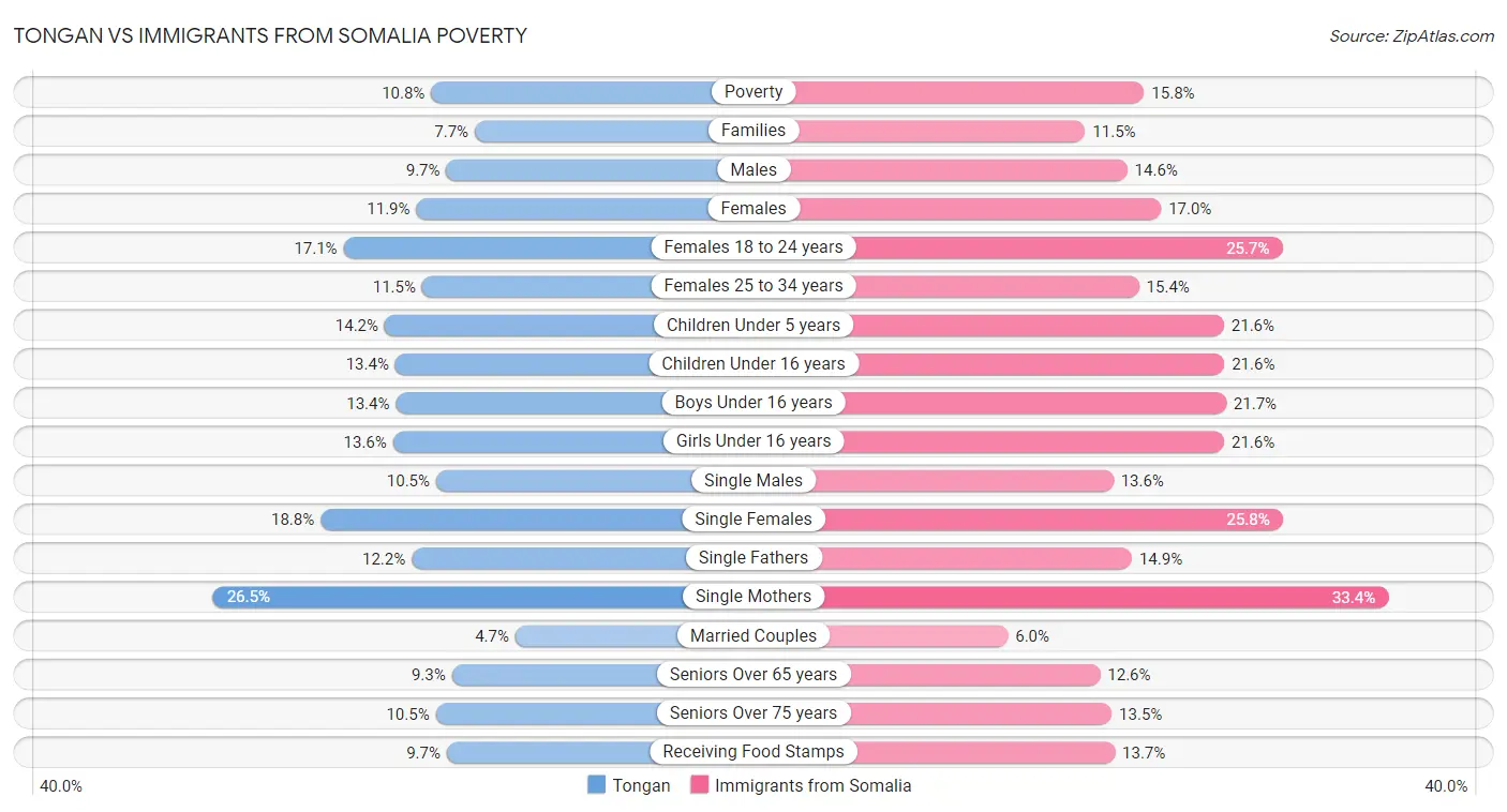 Tongan vs Immigrants from Somalia Poverty