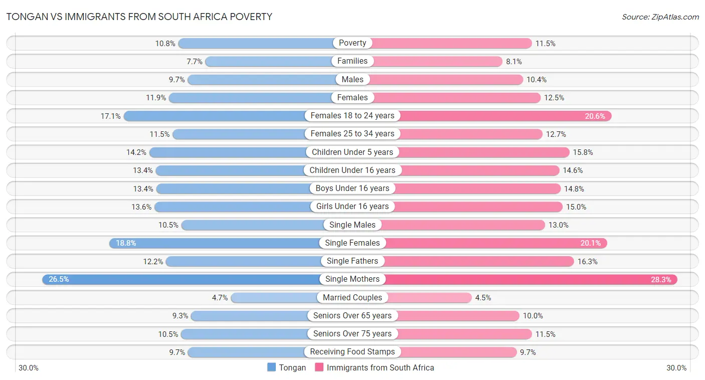 Tongan vs Immigrants from South Africa Poverty