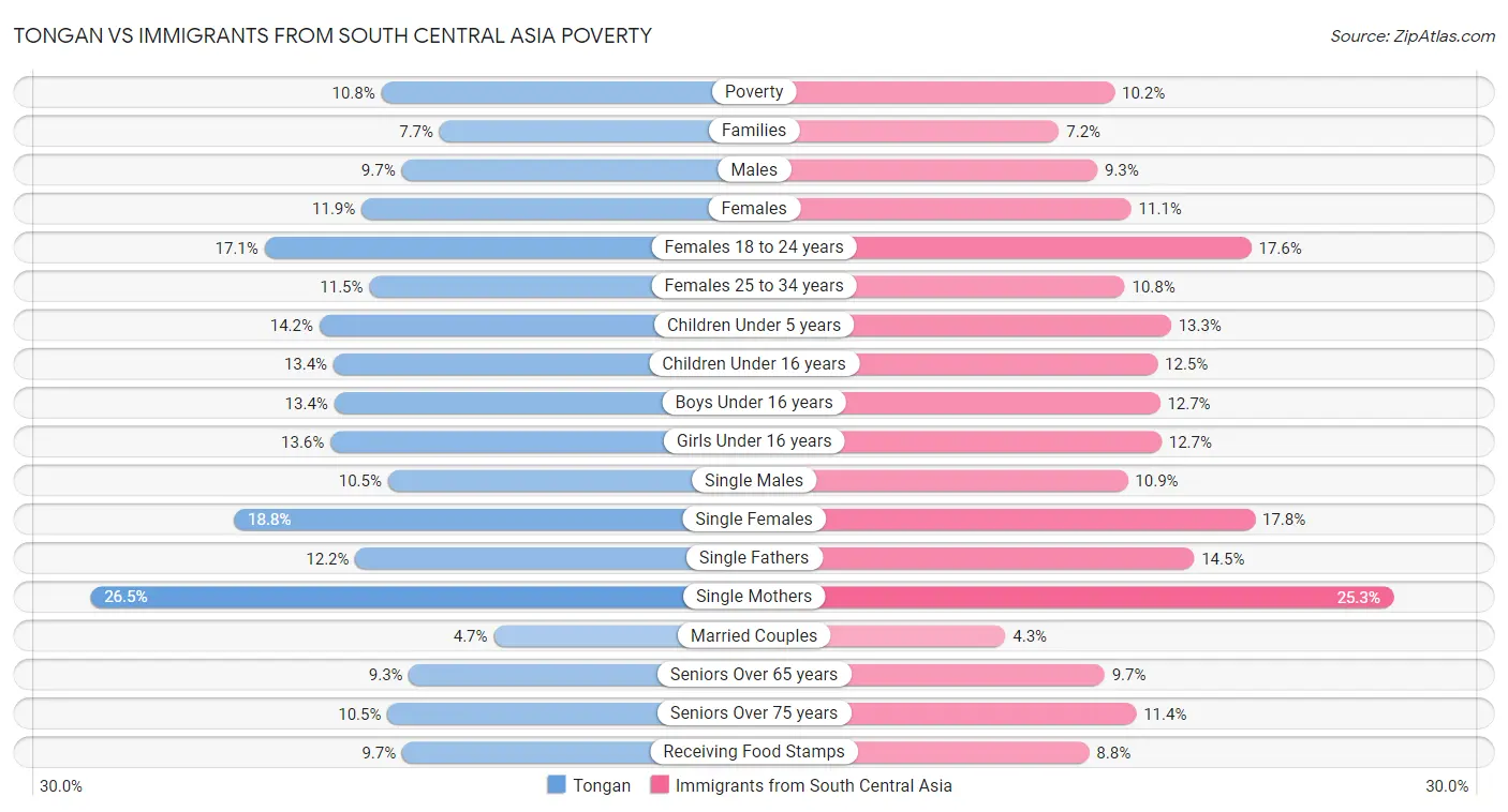 Tongan vs Immigrants from South Central Asia Poverty
