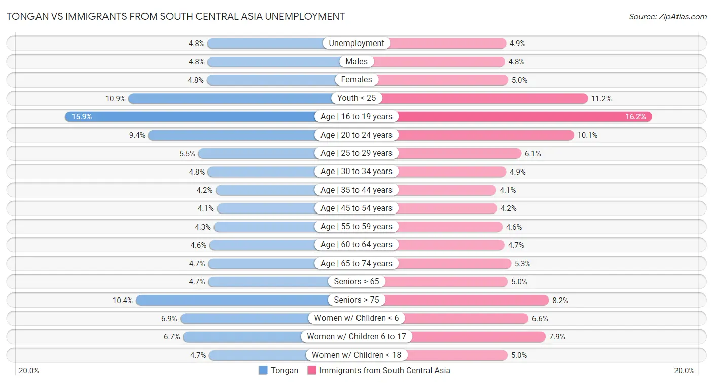 Tongan vs Immigrants from South Central Asia Unemployment