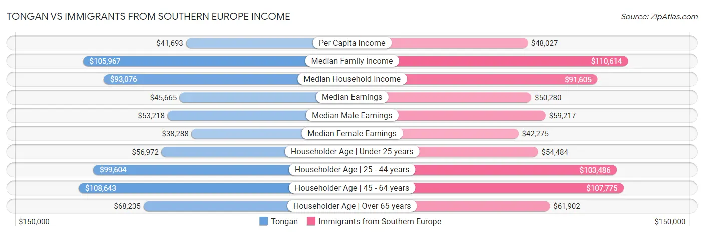 Tongan vs Immigrants from Southern Europe Income