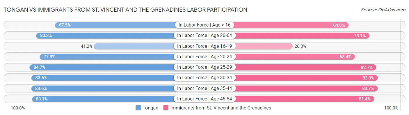 Tongan vs Immigrants from St. Vincent and the Grenadines Labor Participation
