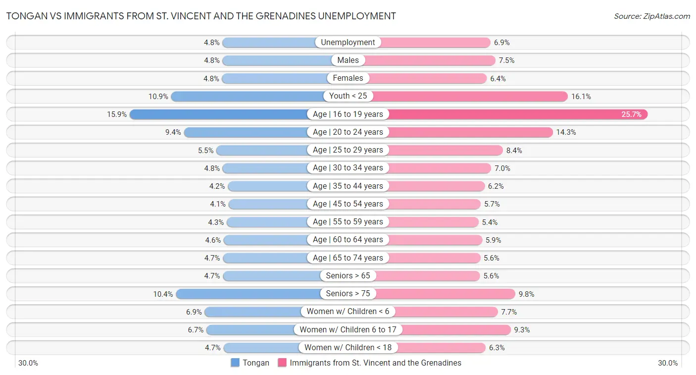 Tongan vs Immigrants from St. Vincent and the Grenadines Unemployment