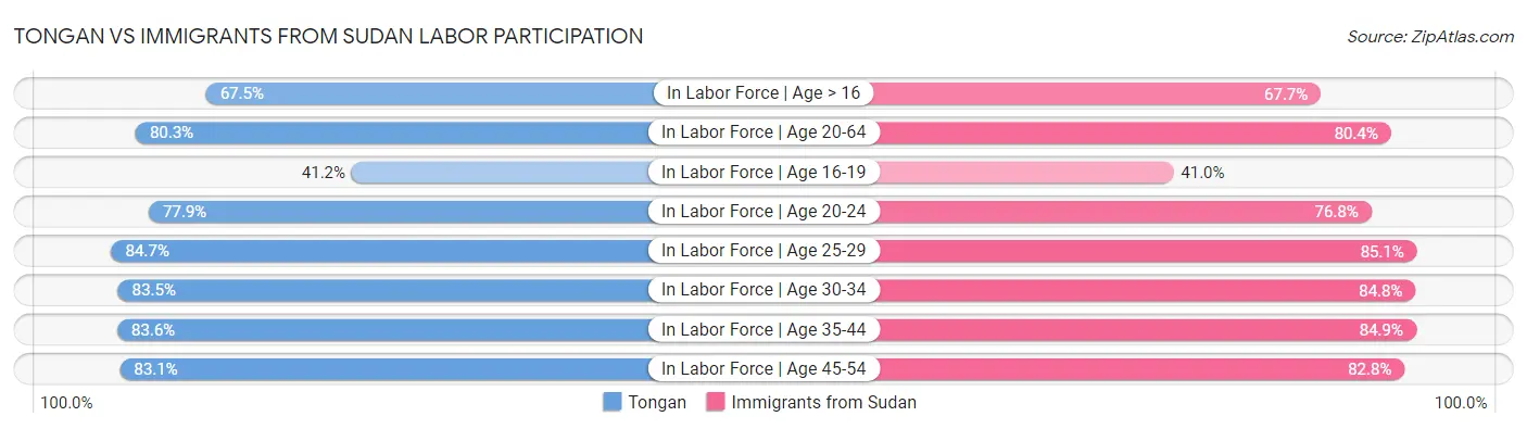 Tongan vs Immigrants from Sudan Labor Participation