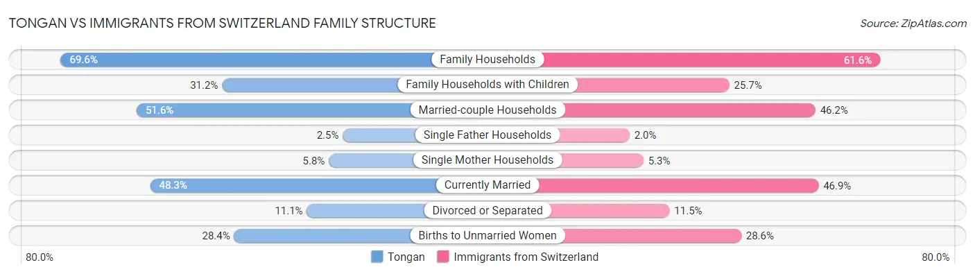 Tongan vs Immigrants from Switzerland Family Structure