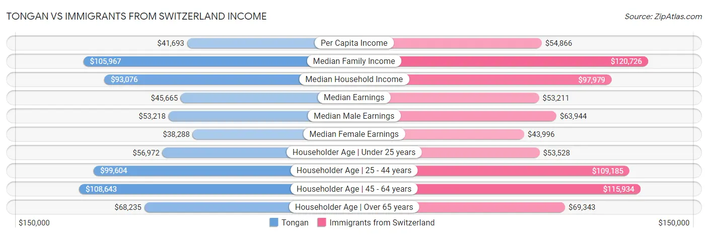 Tongan vs Immigrants from Switzerland Income