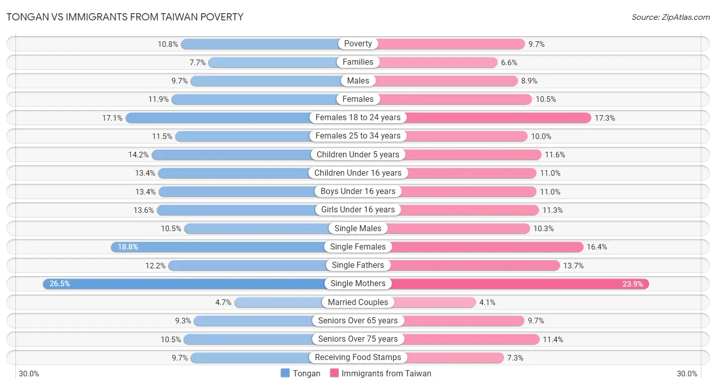Tongan vs Immigrants from Taiwan Poverty