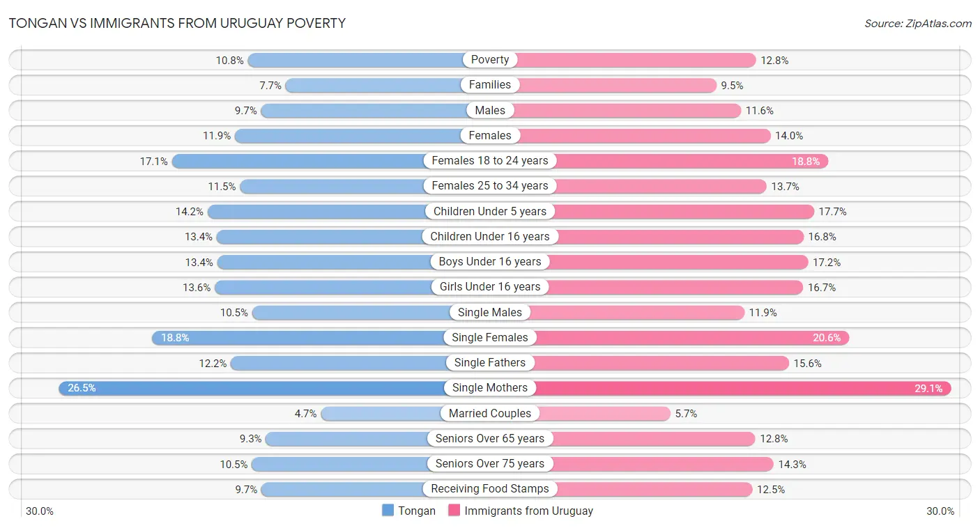 Tongan vs Immigrants from Uruguay Poverty
