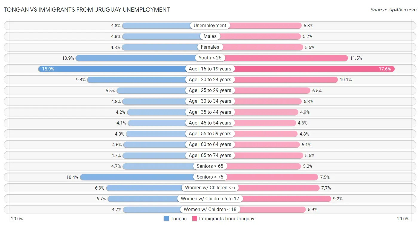 Tongan vs Immigrants from Uruguay Unemployment