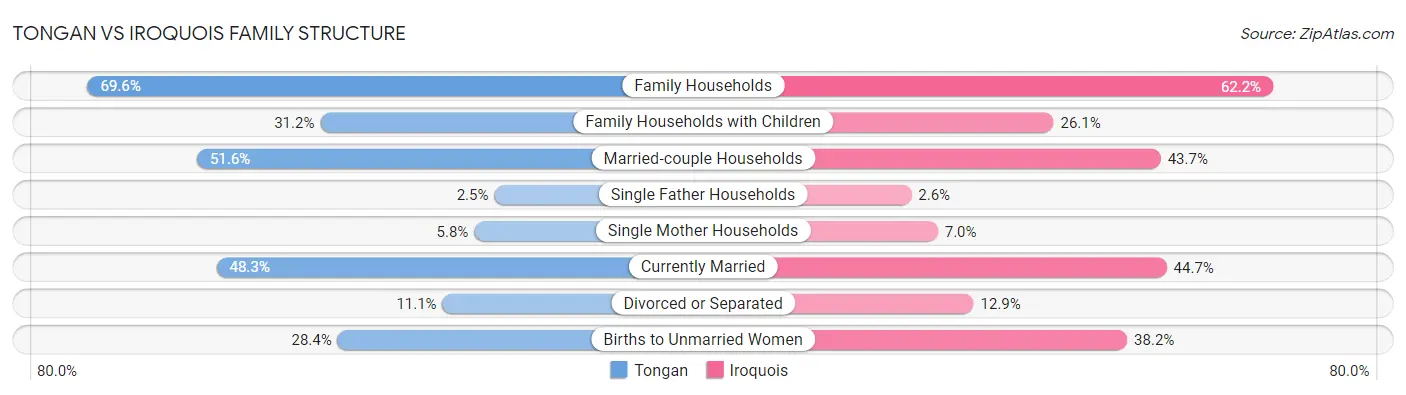 Tongan vs Iroquois Family Structure