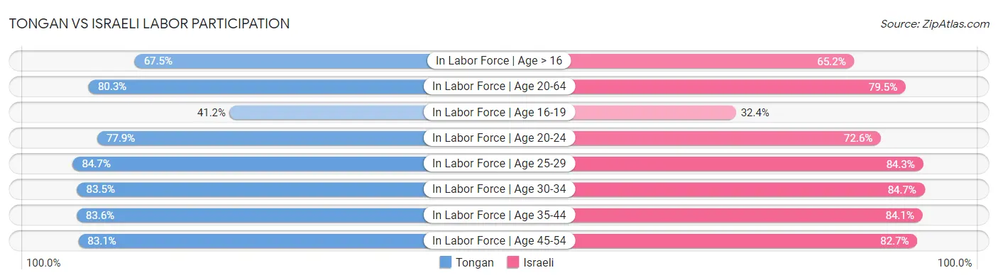 Tongan vs Israeli Labor Participation
