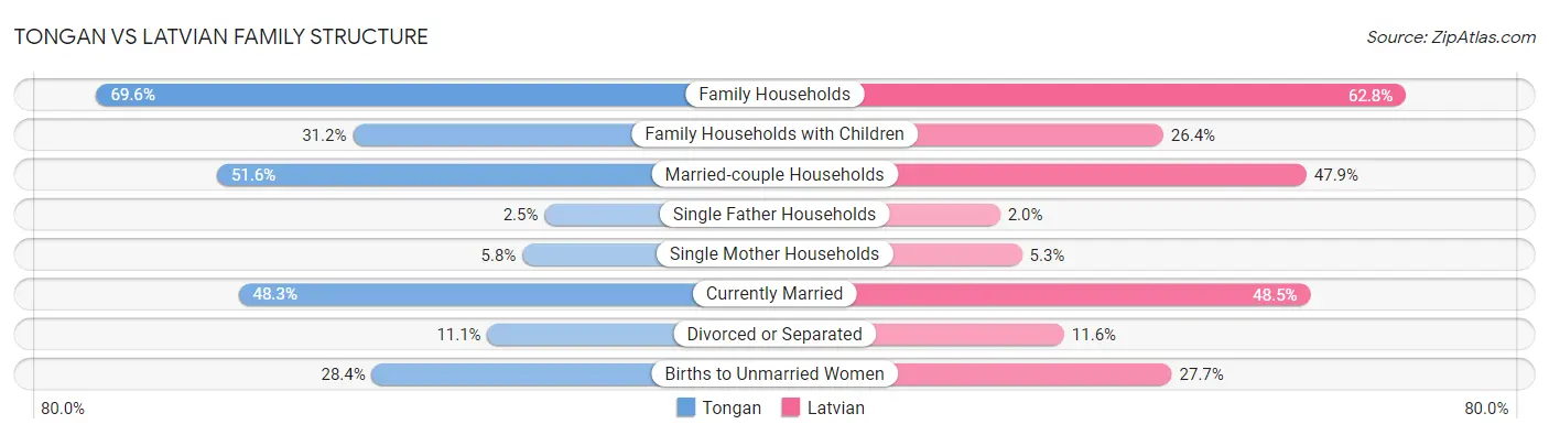 Tongan vs Latvian Family Structure