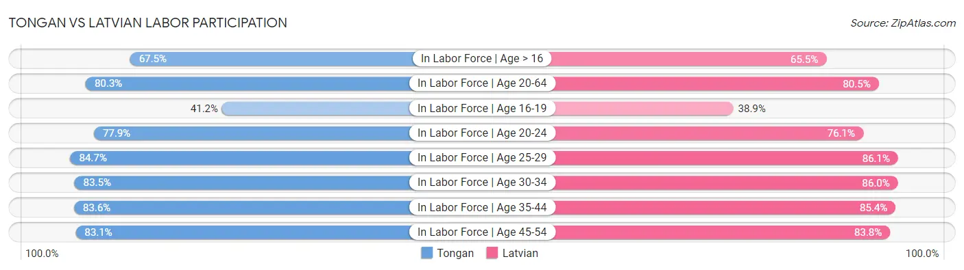 Tongan vs Latvian Labor Participation
