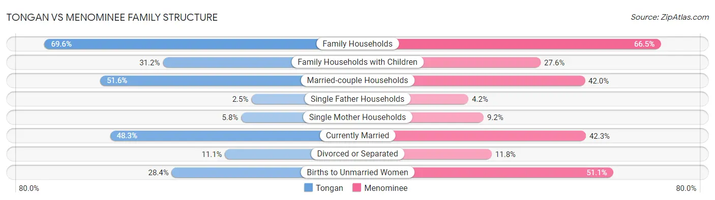 Tongan vs Menominee Family Structure