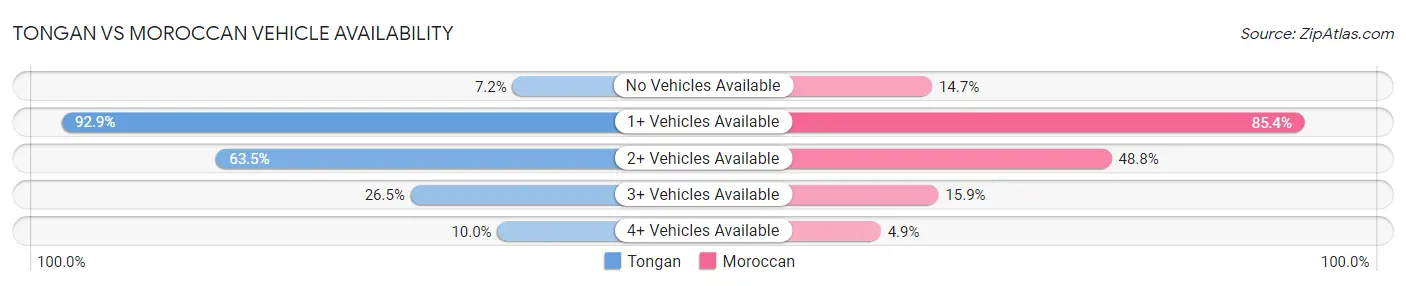 Tongan vs Moroccan Vehicle Availability