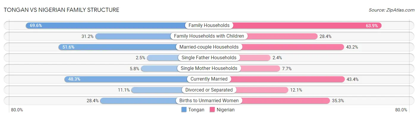Tongan vs Nigerian Family Structure