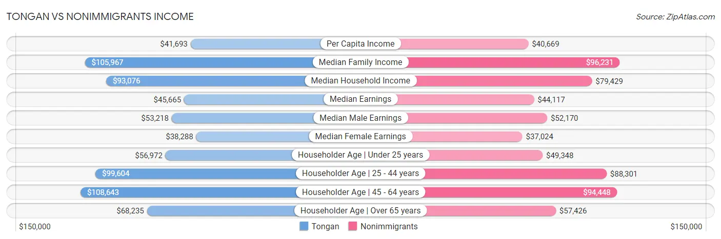 Tongan vs Nonimmigrants Income