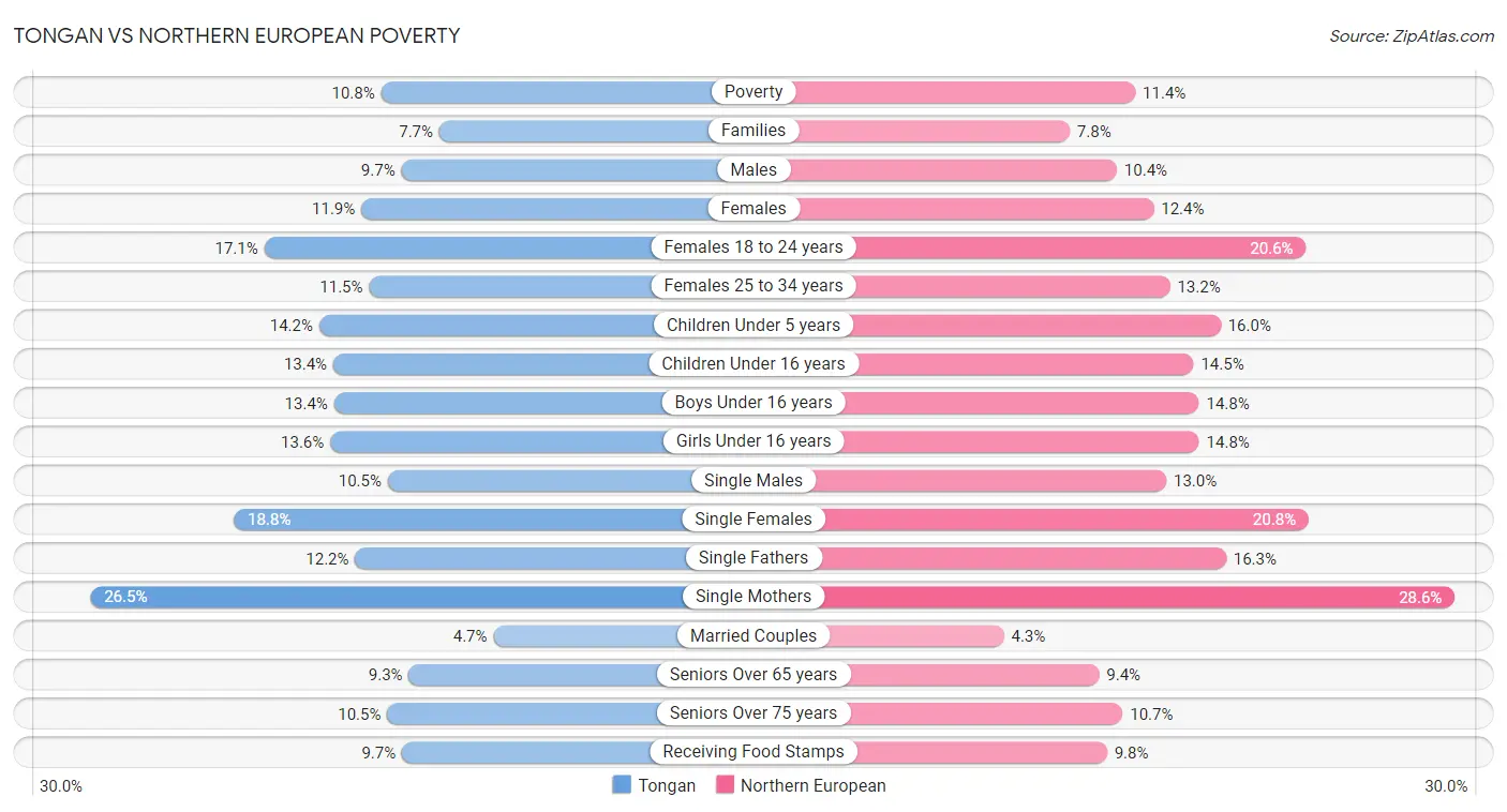 Tongan vs Northern European Poverty