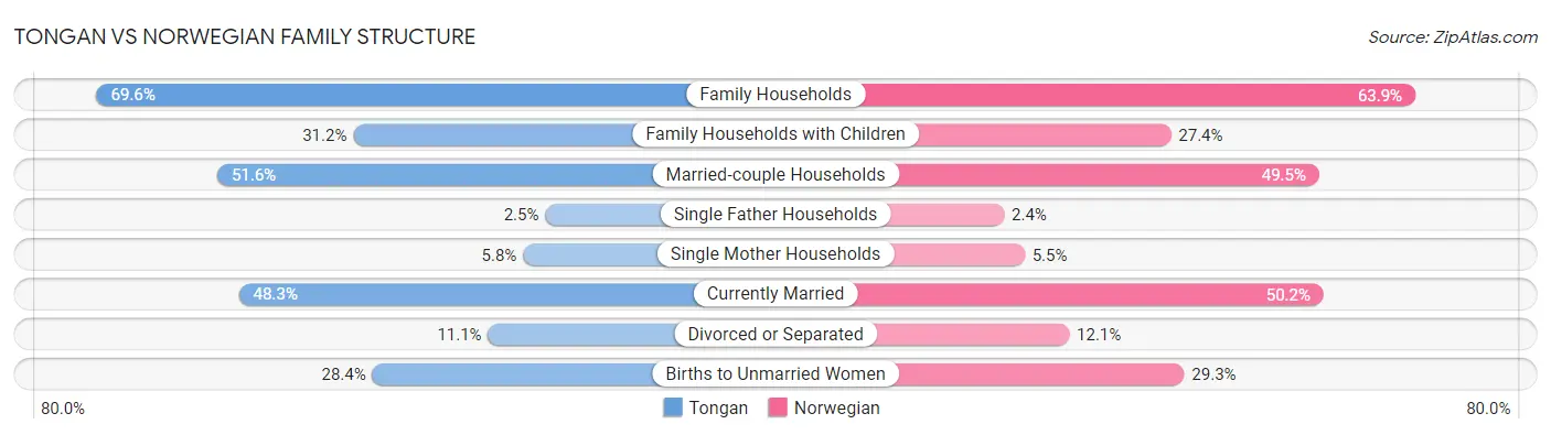 Tongan vs Norwegian Family Structure