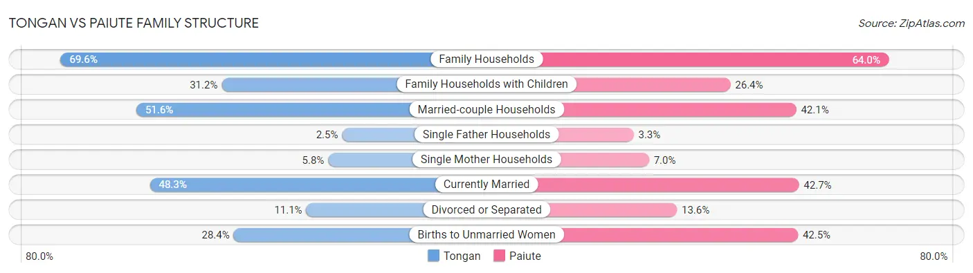 Tongan vs Paiute Family Structure