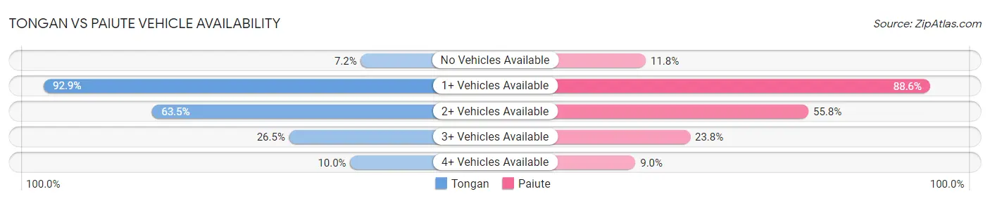 Tongan vs Paiute Vehicle Availability