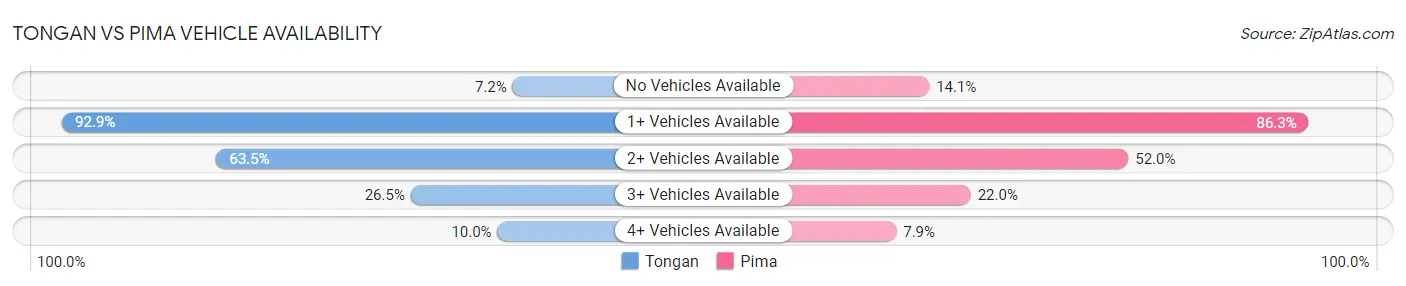 Tongan vs Pima Vehicle Availability