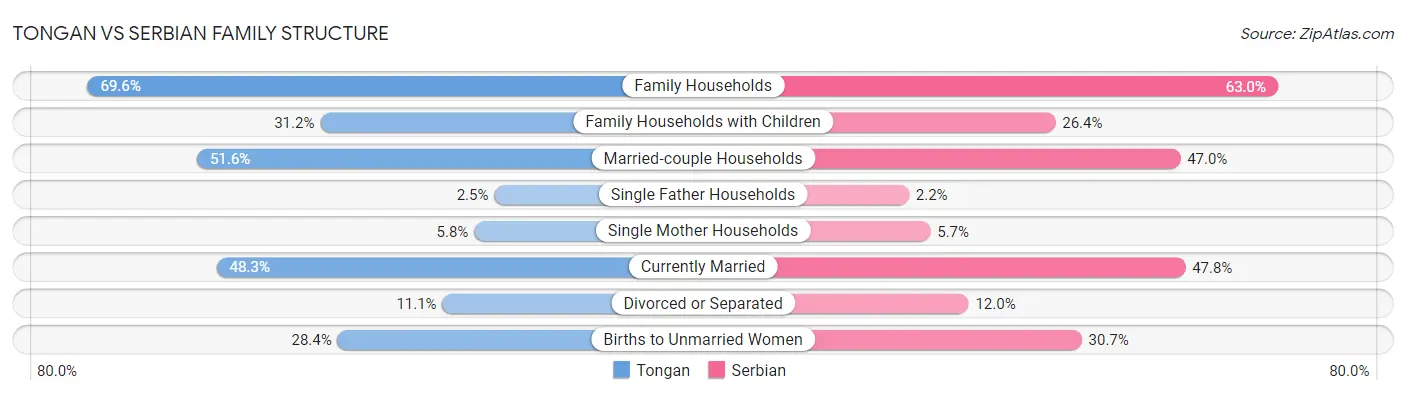 Tongan vs Serbian Family Structure