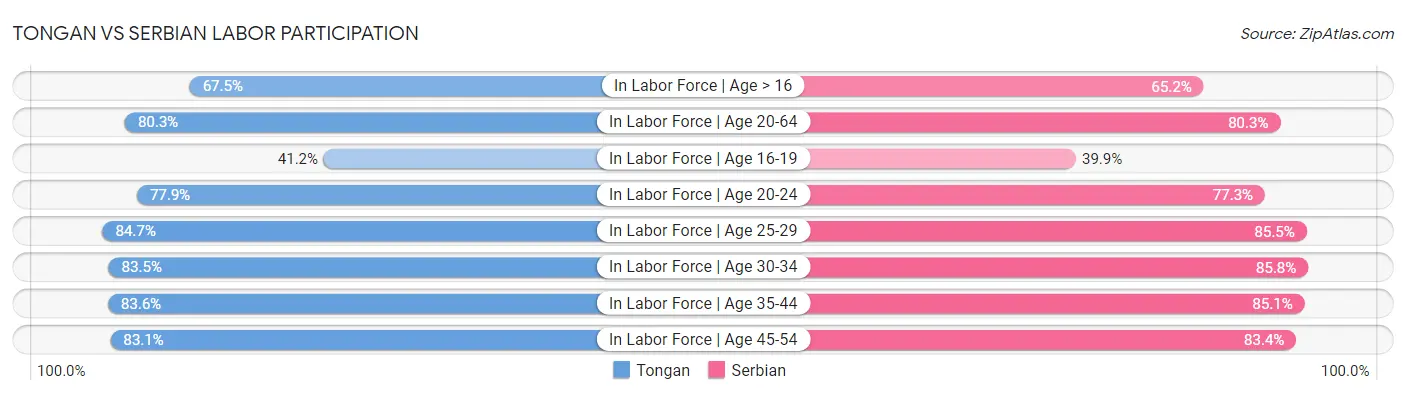 Tongan vs Serbian Labor Participation
