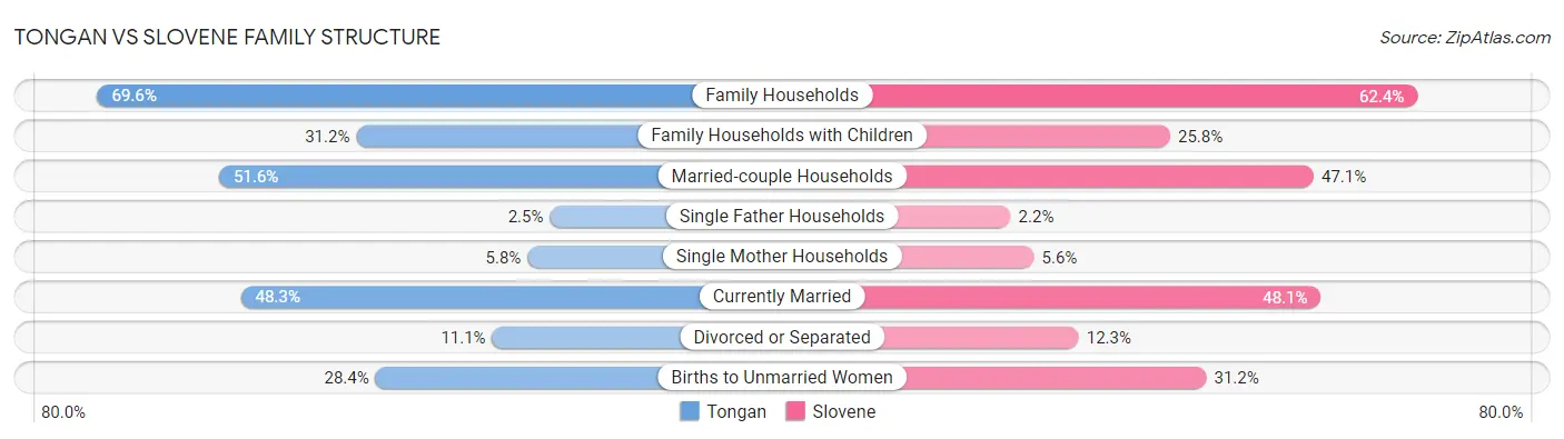 Tongan vs Slovene Family Structure