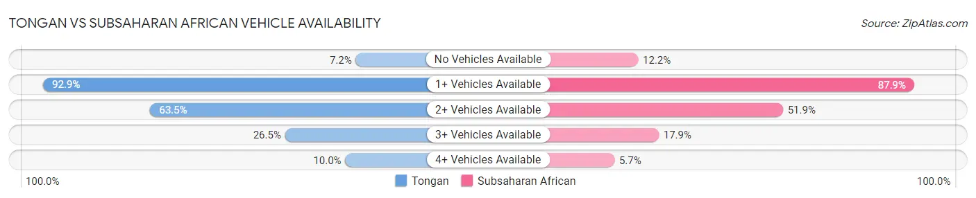 Tongan vs Subsaharan African Vehicle Availability