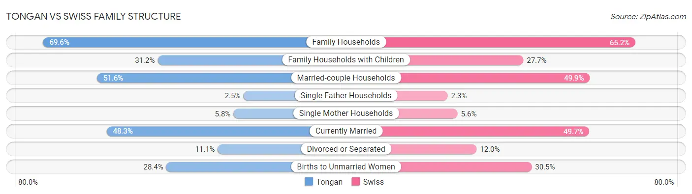 Tongan vs Swiss Family Structure
