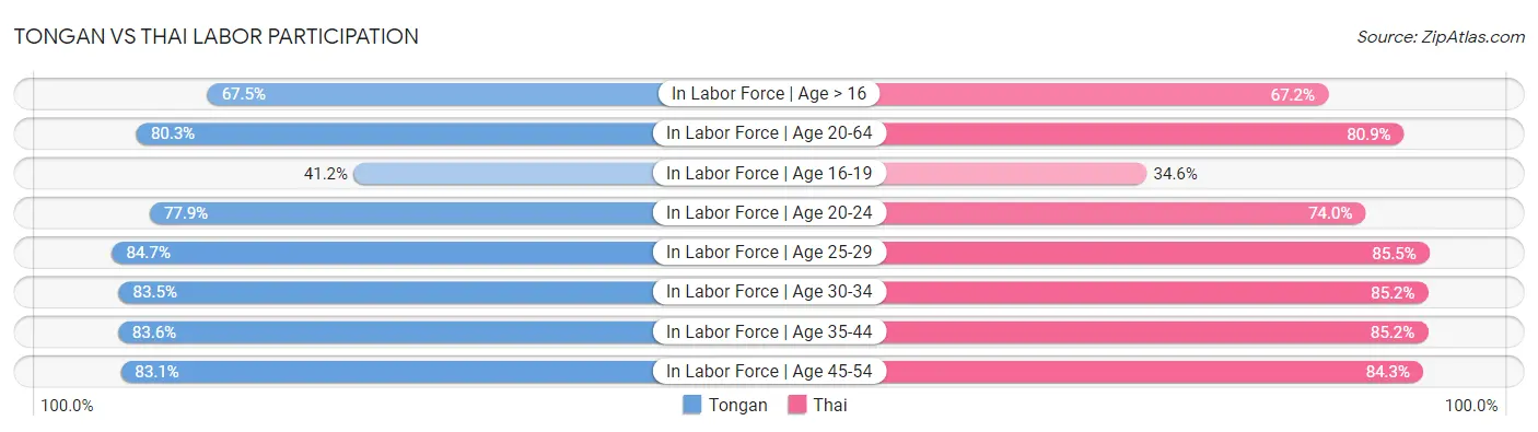 Tongan vs Thai Labor Participation
