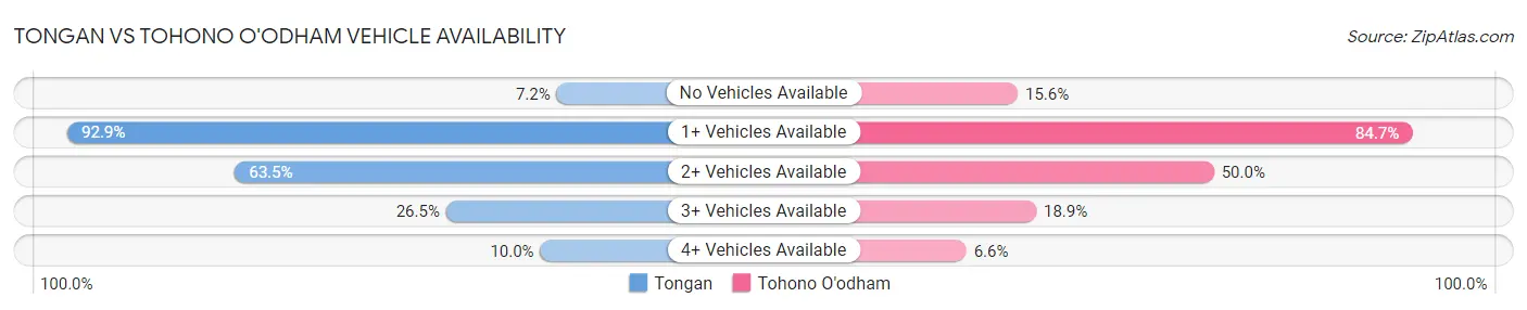 Tongan vs Tohono O'odham Vehicle Availability