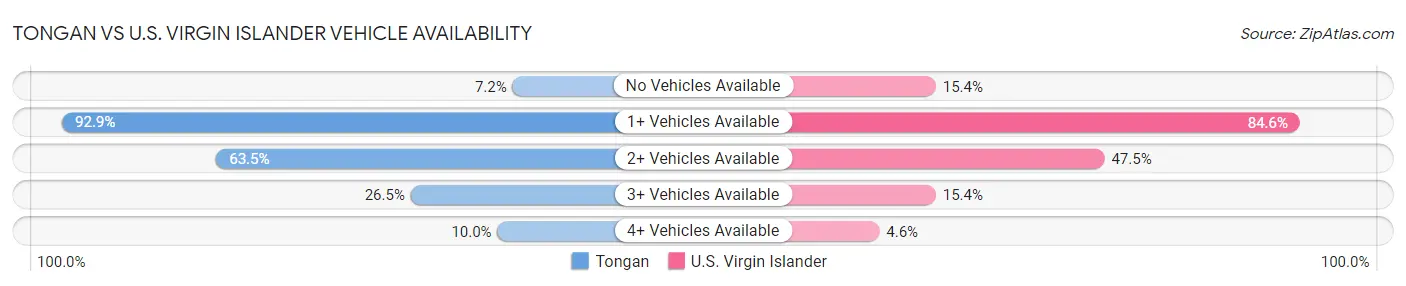 Tongan vs U.S. Virgin Islander Vehicle Availability