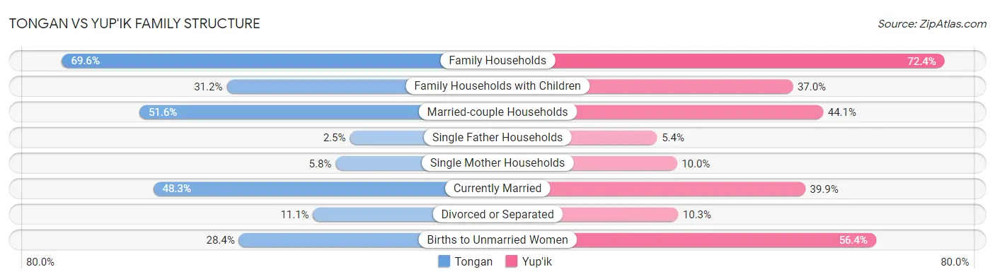 Tongan vs Yup'ik Family Structure