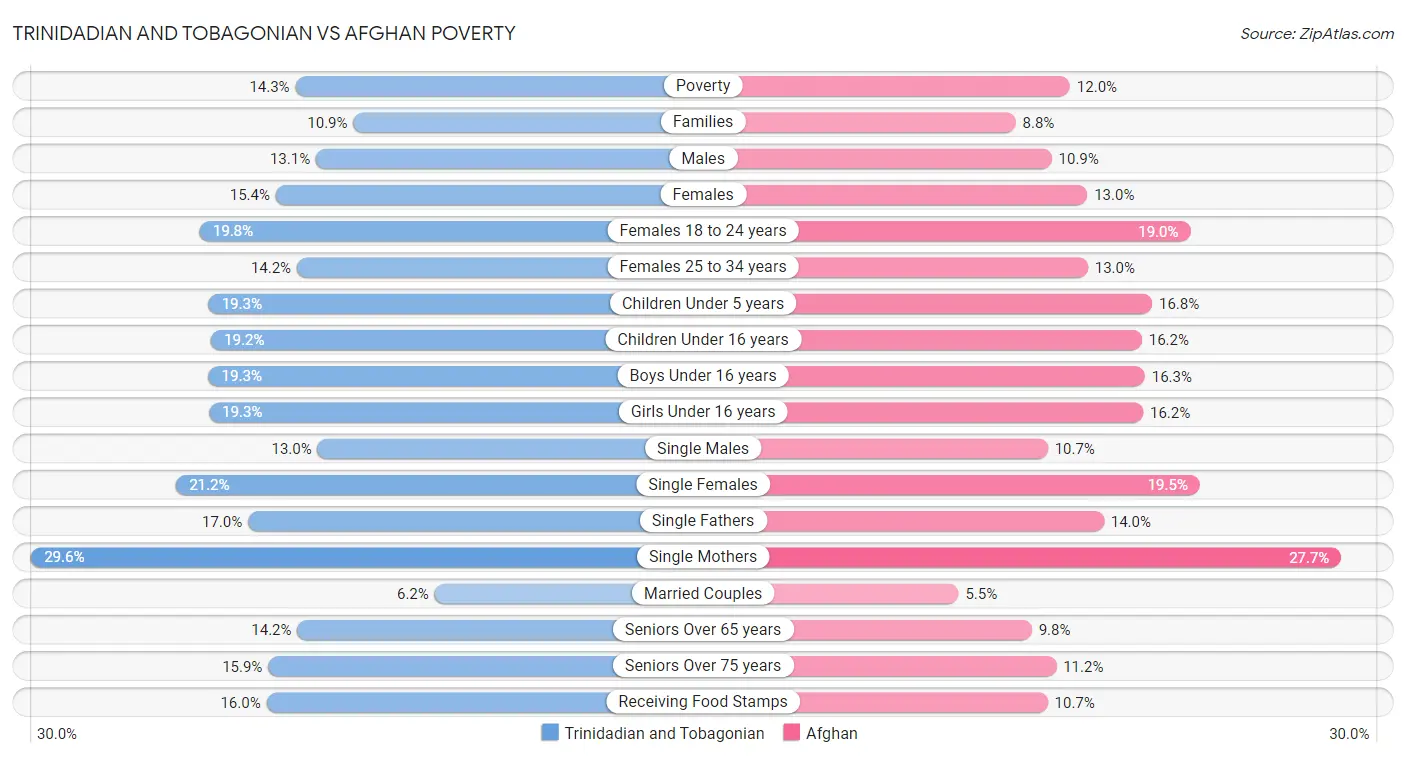 Trinidadian and Tobagonian vs Afghan Poverty