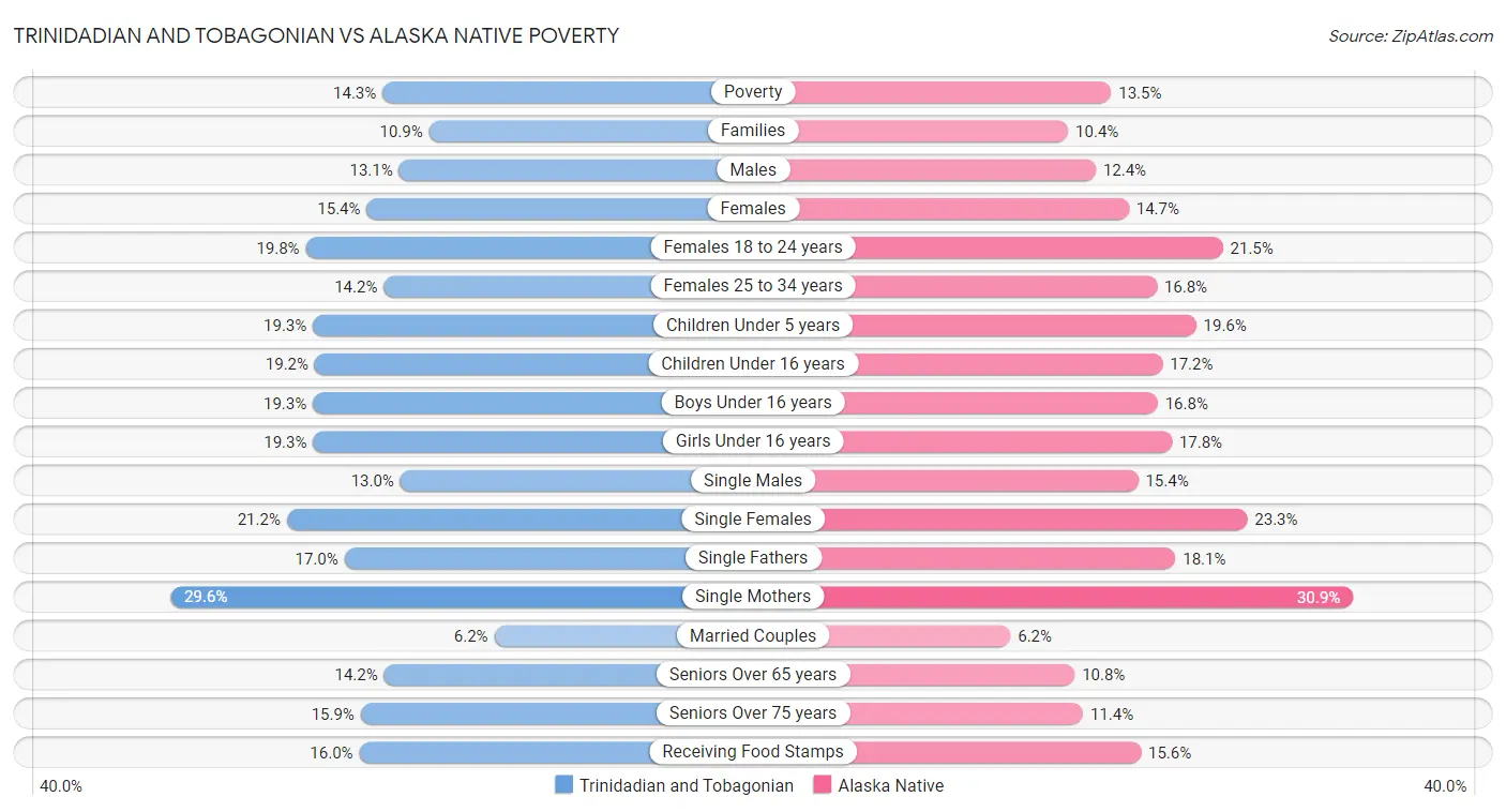 Trinidadian and Tobagonian vs Alaska Native Poverty