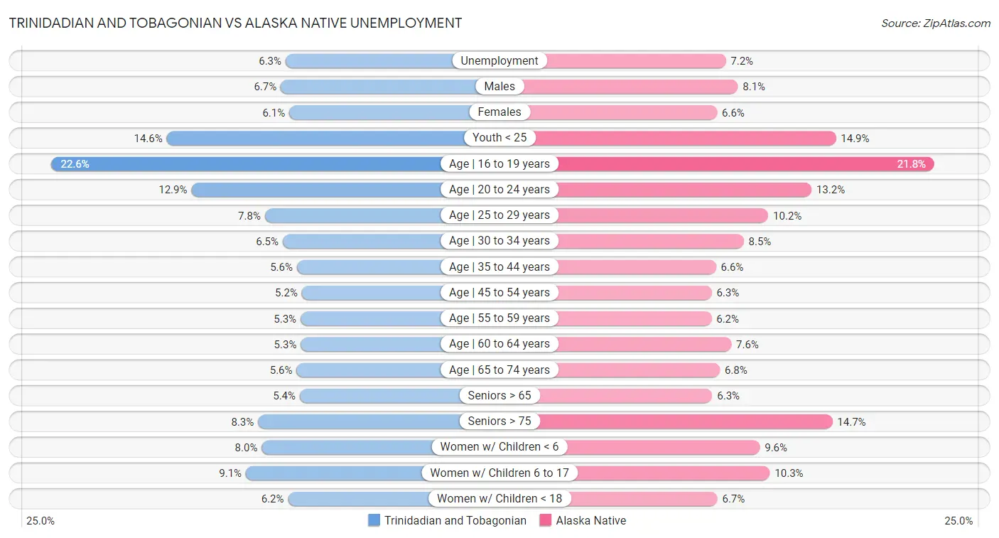 Trinidadian and Tobagonian vs Alaska Native Unemployment