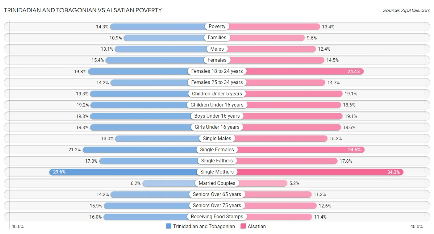 Trinidadian and Tobagonian vs Alsatian Poverty