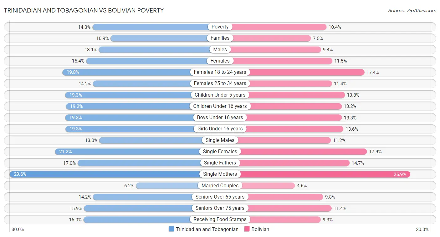 Trinidadian and Tobagonian vs Bolivian Poverty